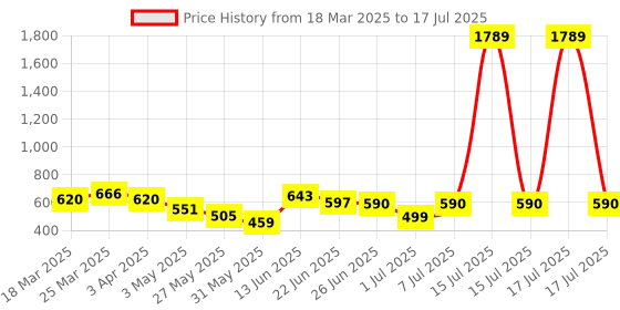 myntra.com all about you Abstract Printed Long Shrug all about you Price History Graph from 18 Mar 2025 to 15 Jul 2025