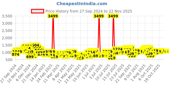 myntra.com all about you Abstract Printed Puff Sleeve Fit & Flare Dress all about you Price History Graph from 27 Sep 2024 to 22 Nov 2025