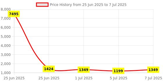 myntra.com all about you Abstract Printed Pure Chiffon Saree all about you Price History Graph from 25 Jun 2025 to 7 Jul 2025