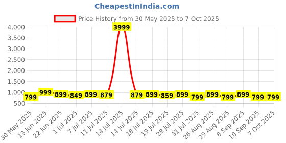 myntra.com all about you Abstract Printed Saree all about you Price History Graph from 30 May 2025 to 7 Oct 2025