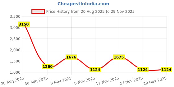 myntra.com all about you Abstract Printed Saree with Blouse Piece all about you Price History Graph from 20 Aug 2025 to 29 Nov 2025
