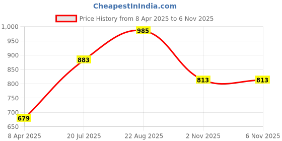 myntra.com all about you Abstract Printed Shirt Collar Tie-Ups Detail A-Line Midi Dress all about you Price History Graph from 8 Apr 2025 to 6 Nov 2025