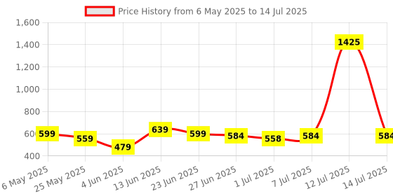 myntra.com all about you Abstract Printed Shoulder Straps Top With Shorts all about you Price History Graph from 6 May 2025 to 14 Jul 2025