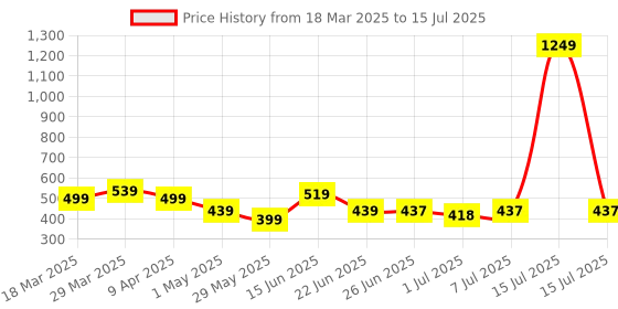myntra.com all about you Abstract Printed Shrug all about you Price History Graph from 18 Mar 2025 to 15 Jul 2025