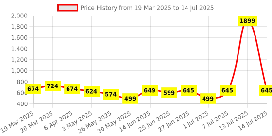 myntra.com all about you Abstract Printed Tie-Up Top With Shorts all about you Price History Graph from 19 Mar 2025 to 14 Jul 2025