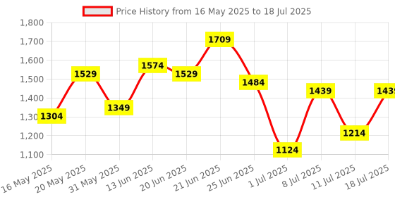 myntra.com all about you Abstract Structured Satchel all about you Price History Graph from 16 May 2025 to 11 Jul 2025