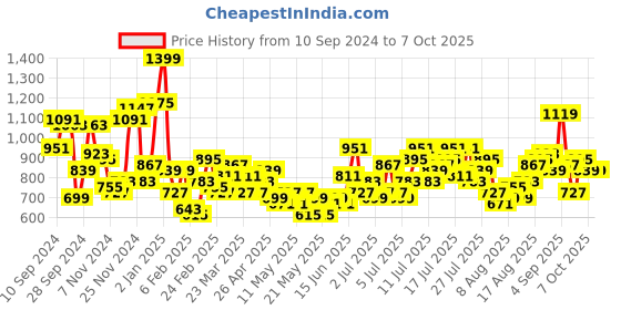 myntra.com all about you Accordion Pleated A-Line Midi Dress all about you Price History Graph from 10 Sep 2024 to 7 Oct 2025