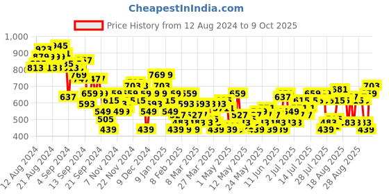 myntra.com all about you Accordion Pleated A-Line Skirt all about you Price History Graph from 12 Aug 2024 to 9 Oct 2025