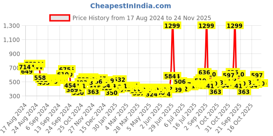 myntra.com all about you Accordion Pleated A-Line Skirt all about you Price History Graph from 17 Aug 2024 to 23 Nov 2025
