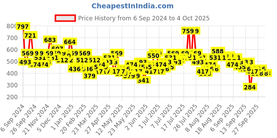myntra.com all about you Accordion Pleated Top all about you Price History Graph from 6 Sep 2024 to 4 Oct 2025