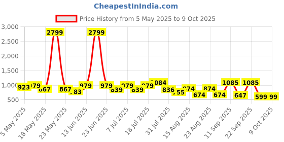 myntra.com all about you Accordion Pleats Flared Maxi Skirt all about you Price History Graph from 5 May 2025 to 8 Oct 2025