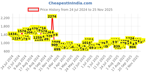 myntra.com all about you formals all about you Accordion Pleats Waist Tie-Up Puff Sleeves A-Line Dress all about you formals Price History Graph from 24 Jul 2024 to 24 Nov 2025