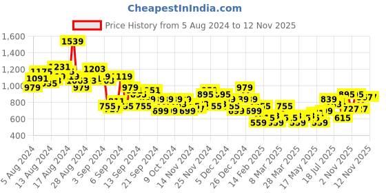 myntra.com all about you Acrylic Jumper Midi Dress all about you Price History Graph from 5 Aug 2024 to 11 Nov 2025