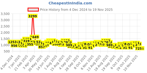 myntra.com all about you Acrylic Ribbed Pullover all about you Price History Graph from 4 Dec 2024 to 18 Nov 2025