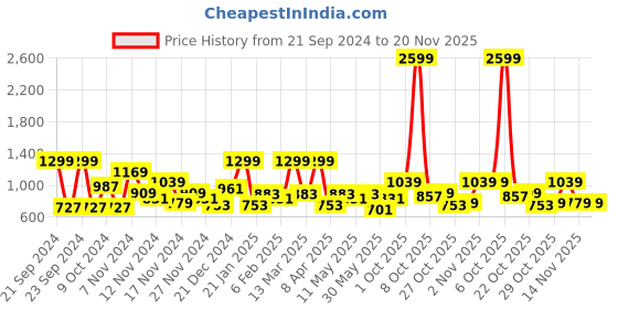 myntra.com all about you Acrylic Round Neck Self Design Pullover all about you Price History Graph from 21 Sep 2024 to 19 Nov 2025