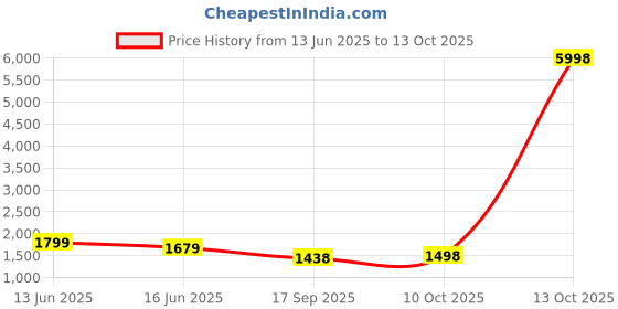 myntra.com all about you Ajrak Block Pashmina Saree all about you Price History Graph from 13 Jun 2025 to 12 Oct 2025