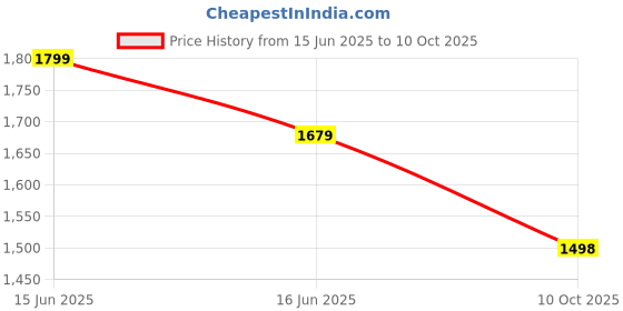 myntra.com all about you Ajrak Block Pashmina Saree all about you Price History Graph from 15 Jun 2025 to 10 Oct 2025