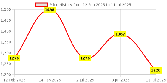 myntra.com all about you Ajrak Block Printed Saree all about you Price History Graph from 12 Feb 2025 to 11 Jul 2025