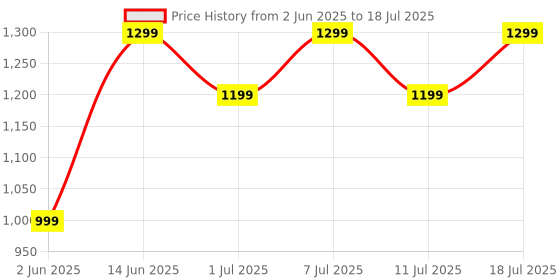 myntra.com all about you Ajrak Block Satin Block Print Saree all about you Price History Graph from 2 Jun 2025 to 11 Jul 2025