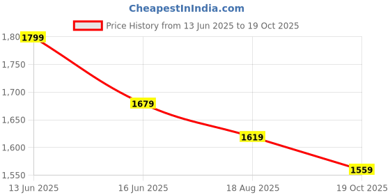 myntra.com All about you Ajrak Ethnic Motifs Printed Pashmina Saree all about you Price History Graph from 13 Jun 2025 to 19 Oct 2025