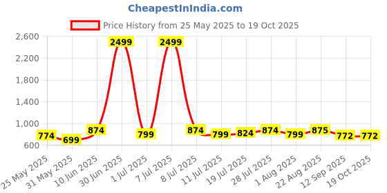 myntra.com all about you All About Printed Pure Cotton Shirt With Trousers Co-Ords all about you Price History Graph from 25 May 2025 to 17 Oct 2025