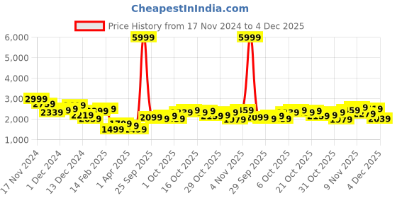 myntra.com all about you all about you Single Breasted Longline Velvet Finish Trench Coat all about you Price History Graph from 17 Nov 2024 to 4 Dec 2025