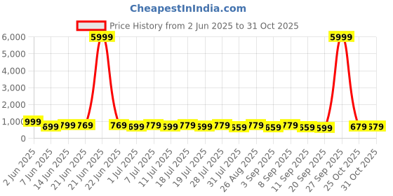 myntra.com all about you all about youWomen Leheriya Poly Chiffon Designer Saree all about you Price History Graph from 2 Jun 2025 to 31 Oct 2025