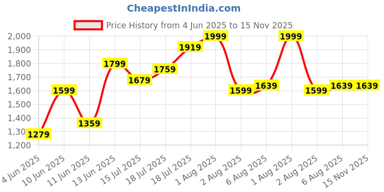 myntra.com all about you Animal Print Chiffon A-Line Maxi Dress all about you Price History Graph from 4 Jun 2025 to 15 Nov 2025