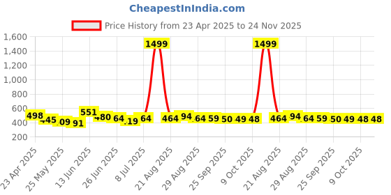 myntra.com all about you Animal Print Crepe Crop Top all about you Price History Graph from 23 Apr 2025 to 24 Nov 2025