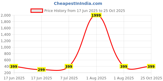 myntra.com all about you Animal Print Puff Sleeve Top all about you Price History Graph from 17 Jun 2025 to 25 Oct 2025