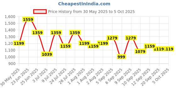 myntra.com all about you Animal Print Structured Hobo Bag all about you Price History Graph from 30 May 2025 to 4 Oct 2025