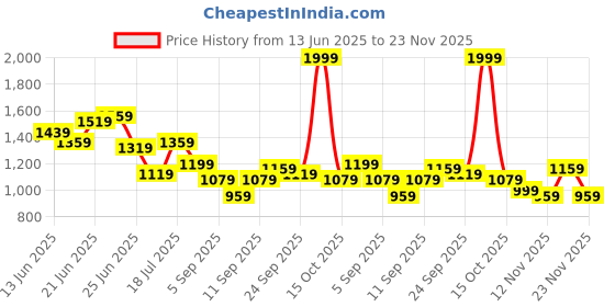 myntra.com all about you Animal Print Structured Hobo Bag all about you Price History Graph from 13 Jun 2025 to 23 Nov 2025