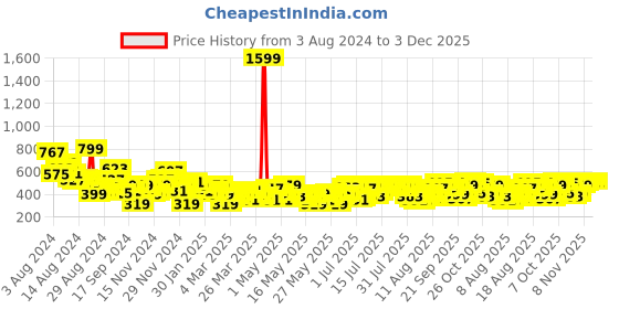myntra.com all about you Animal Print Tie-Up Neck Top all about you Price History Graph from 3 Aug 2024 to 2 Dec 2025