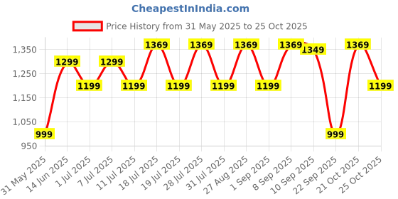 myntra.com all about you Bagh Pure Crepe Bagru Saree all about you Price History Graph from 31 May 2025 to 25 Oct 2025
