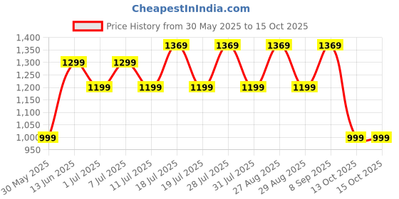 myntra.com all about you Bagh Pure Crepe Bagru Saree all about you Price History Graph from 30 May 2025 to 15 Oct 2025