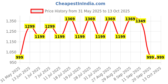 myntra.com all about you Bagh Pure Crepe Bagru Saree all about you Price History Graph from 31 May 2025 to 13 Oct 2025