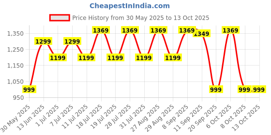 myntra.com all about you Bagh Pure Crepe Bagru Saree all about you Price History Graph from 30 May 2025 to 13 Oct 2025