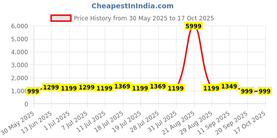 myntra.com all about you Bagh Pure Crepe Bagru Saree all about you Price History Graph from 30 May 2025 to 16 Oct 2025