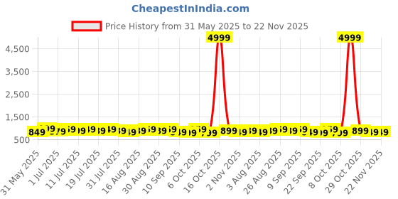 myntra.com all about you Bagh Pure Silk Designer Bagru Saree all about you Price History Graph from 31 May 2025 to 22 Nov 2025