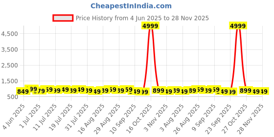 myntra.com all about you Bagh Pure Silk Designer Dabu Saree all about you Price History Graph from 4 Jun 2025 to 28 Nov 2025