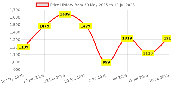 myntra.com all about you Baguette Shoulder Bag all about you Price History Graph from 30 May 2025 to 12 Jul 2025