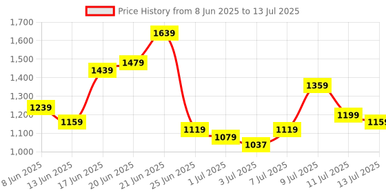 myntra.com all about you Baguette Shoulder Bag all about you Price History Graph from 8 Jun 2025 to 13 Jul 2025