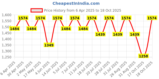 myntra.com all about you Bandhani Embroidered Pure Chiffon Bandhani Saree all about you Price History Graph from 6 Apr 2025 to 18 Oct 2025