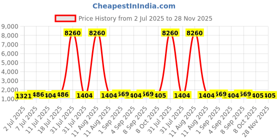 myntra.com all about you Bandhani Gotta Patti Pure Georgette Bandhani Saree all about you Price History Graph from 2 Jul 2025 to 28 Nov 2025