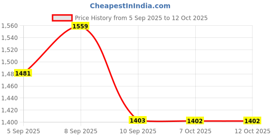 myntra.com all about you Bandhani Poly Georgette Saree all about you Price History Graph from 5 Sep 2025 to 12 Oct 2025