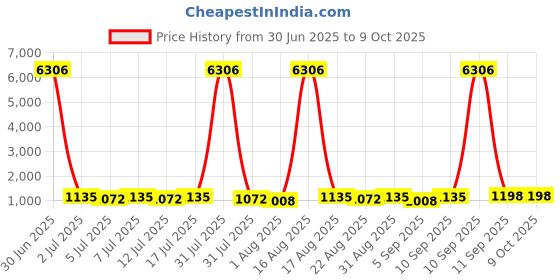 myntra.com all about you Bandhani Print Mirror Work Pure Georgette Saree all about you Price History Graph from 30 Jun 2025 to 8 Oct 2025