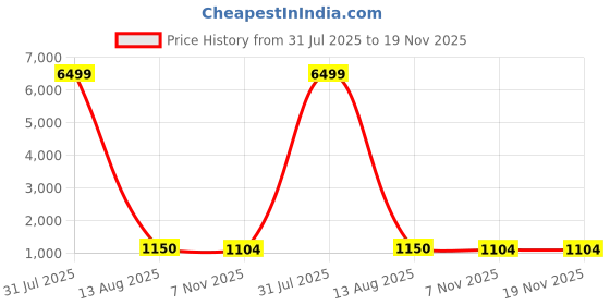 myntra.com all about you Bandhani Printed Zari Pure Cotton Bagru Saree all about you Price History Graph from 31 Jul 2025 to 19 Nov 2025