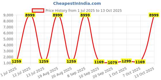 myntra.com all about you Bandhani Printed Zari Pure Linen Saree all about you Price History Graph from 1 Jul 2025 to 13 Oct 2025
