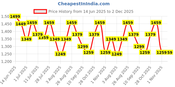 myntra.com all about you Bandhani Printed Zari Saree all about you Price History Graph from 14 Jun 2025 to 2 Dec 2025