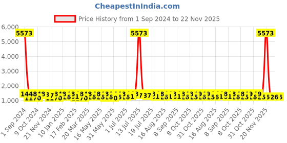 myntra.com all about you Bandhani Sequinned Pure Georgette Bandhani Saree all about you Price History Graph from 1 Sep 2024 to 22 Nov 2025